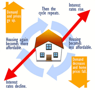 housing cycle