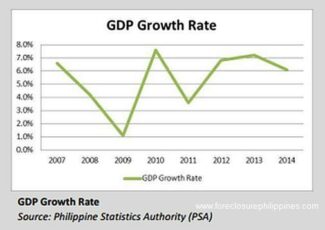 gdp growth rate philippines mar 2015 market data21